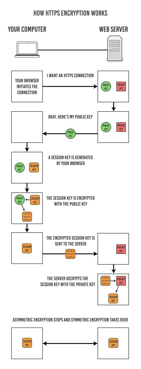 How Https encryption works