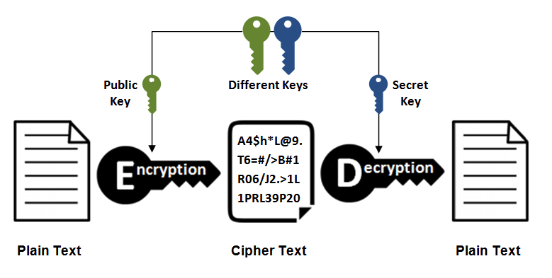 Public-Key Encryption