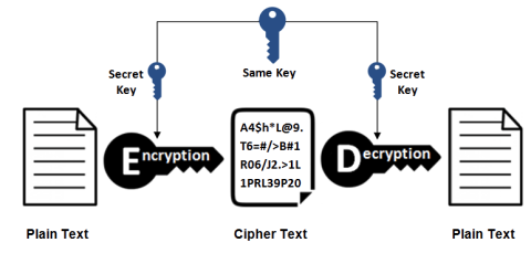 Symmetric-Key Encryption